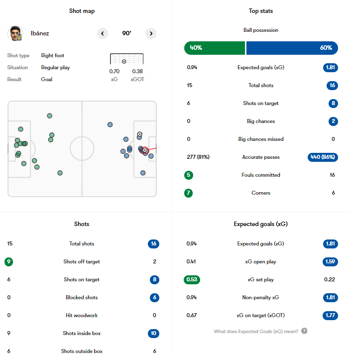 Santos 0 - 3 Tigres UANL