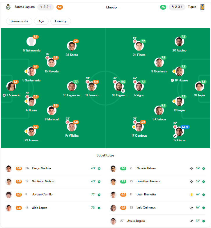 Santos 0 - 3 Tigres UANL