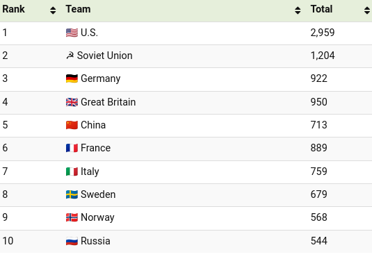 Olympic Games History