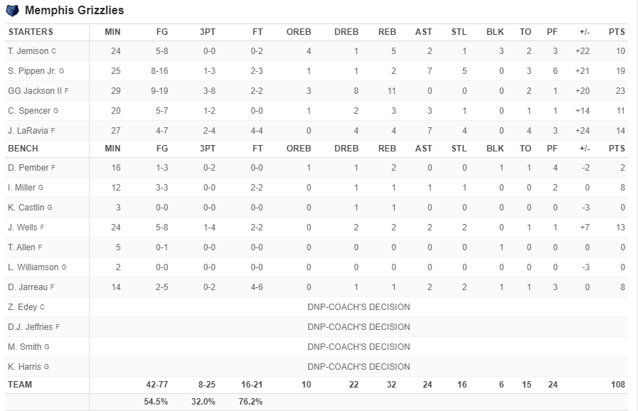 Memphis Grizzlies 108-88 Dallas Mavericks